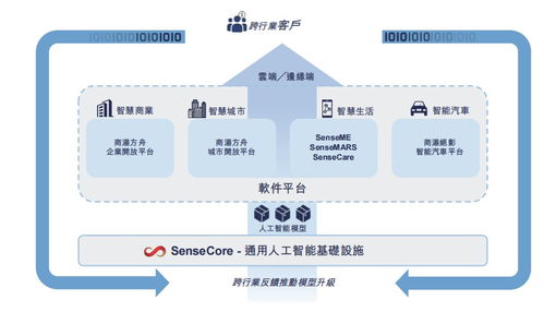 AI賦能路難行，商湯科技再探元宇宙網絡技術軟件研發與銷售